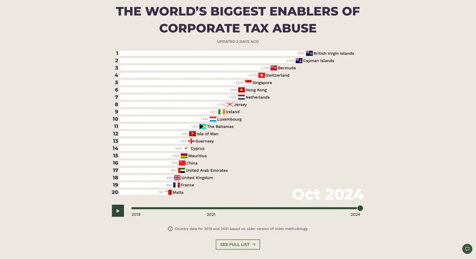 Corporate Tax Haven Index Country View