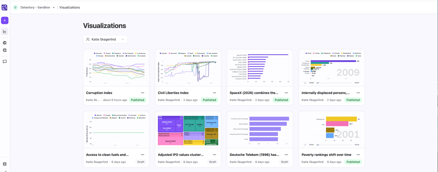 The Charts page showing a library of created visualizations