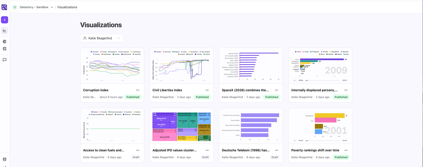 The Charts page showing a library of created visualizations