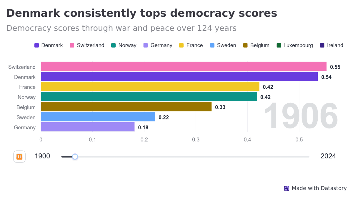 Democracy — Animated bar chart