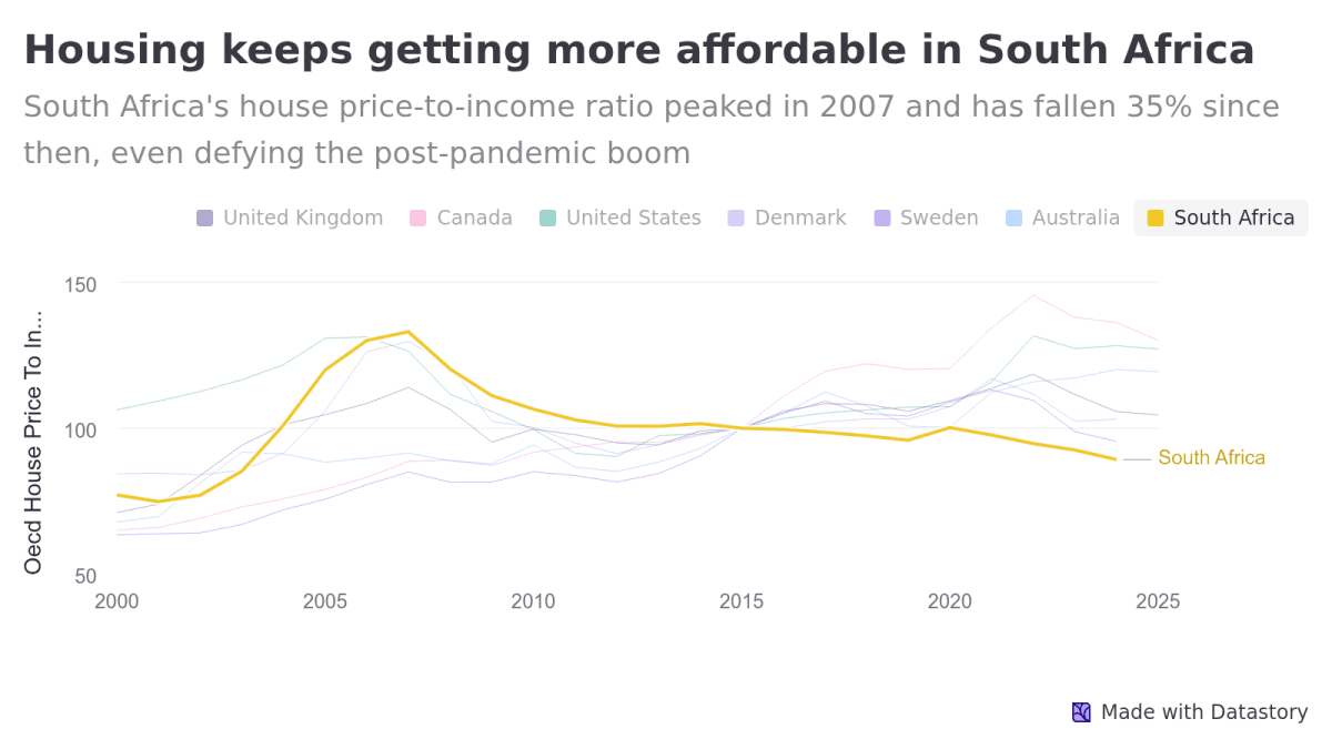 Housing — Line chart